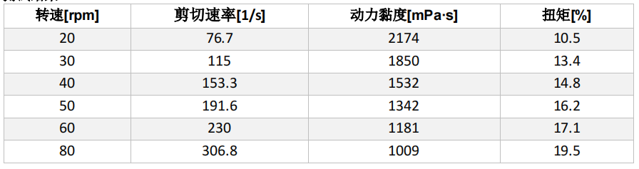 用(yòng)ViscoQC 300H-PTD 100測量軟膏的動力黏度