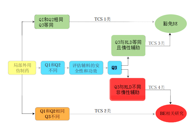 皮膚局部外用(yòng)制劑 Q3 等同性研究技(jì )術要點解析