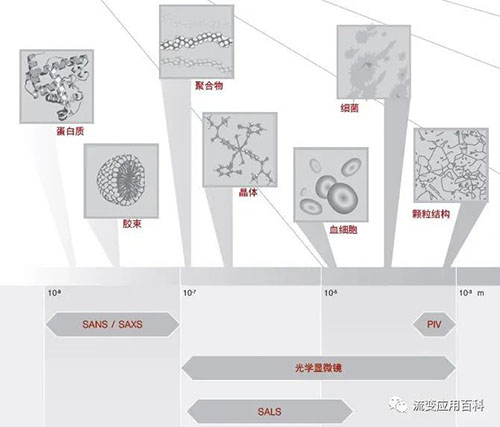 豐富的MCR流變儀附件 - 結構分(fēn)析同步測量